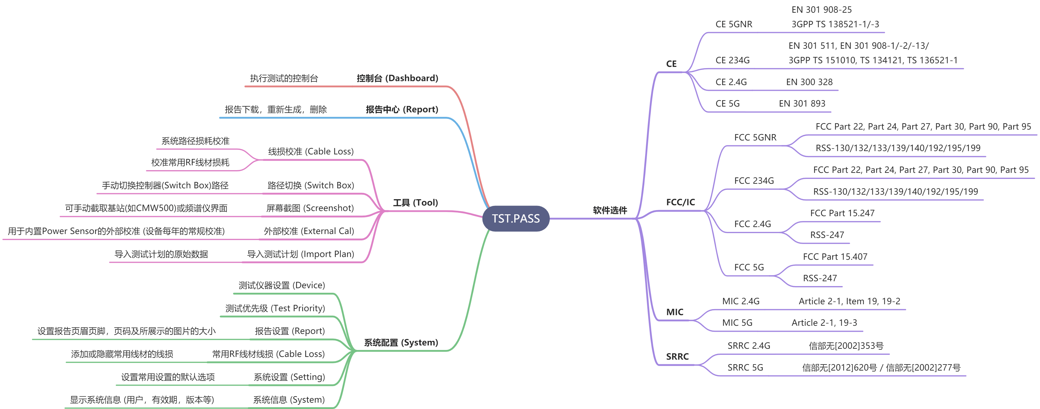 Component