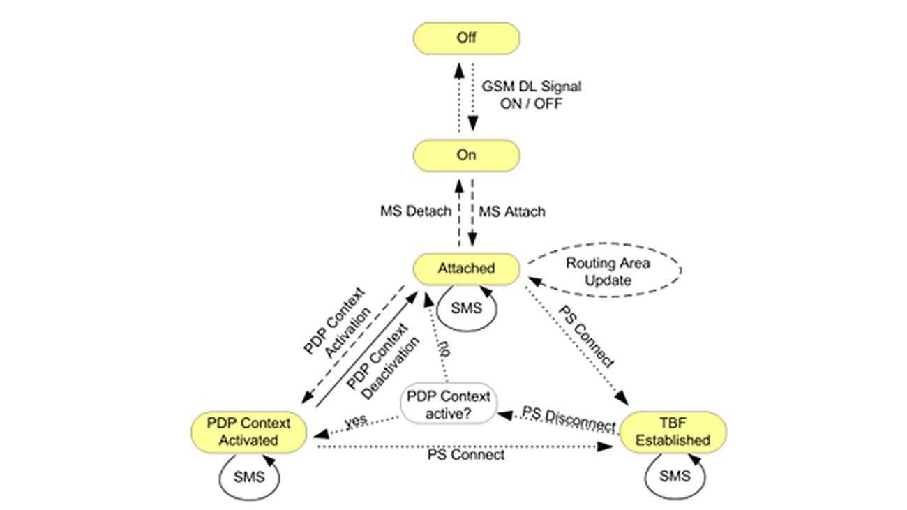 GSM connection states